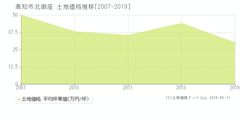 北御座(高知市)の土地価格推移グラフ(坪単価)[2007-2019年]