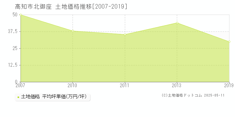 高知市北御座の土地取引事例推移グラフ 