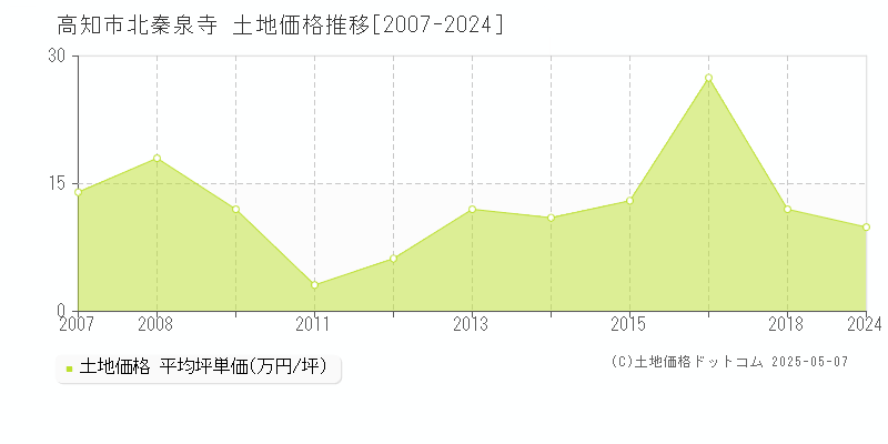 北秦泉寺(高知市)の土地価格推移グラフ(坪単価)[2007-2024年]