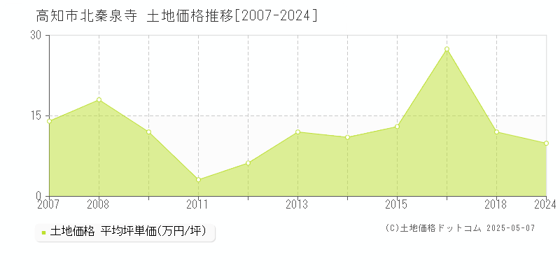 高知市北秦泉寺の土地価格推移グラフ 