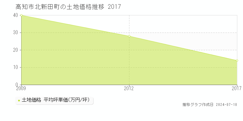 高知市北新田町の土地取引事例推移グラフ 