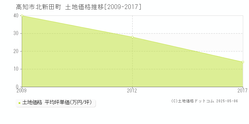 北新田町(高知市)の土地価格推移グラフ(坪単価)[2009-2017年]