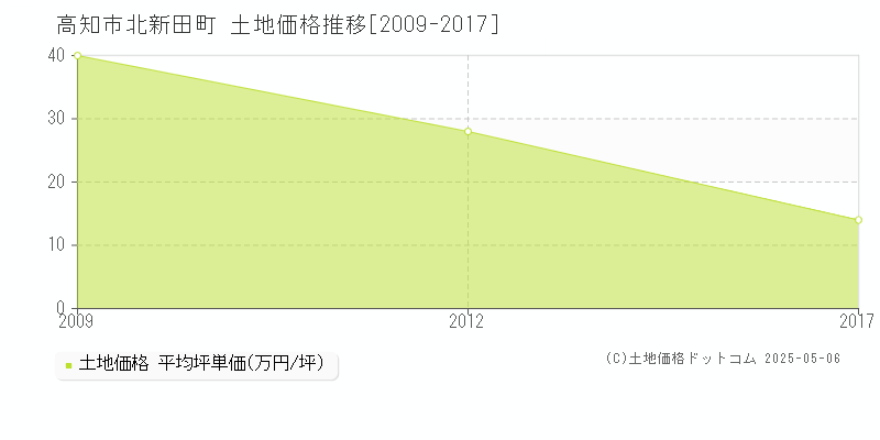 高知市北新田町の土地取引事例推移グラフ 