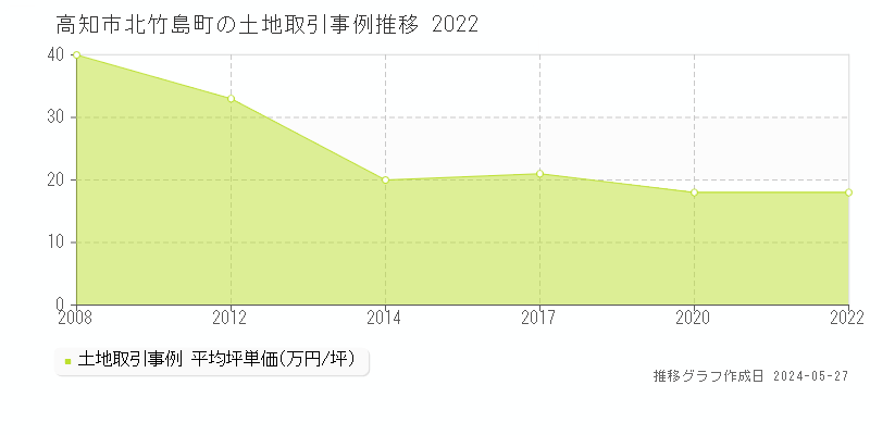 高知市北竹島町の土地価格推移グラフ 