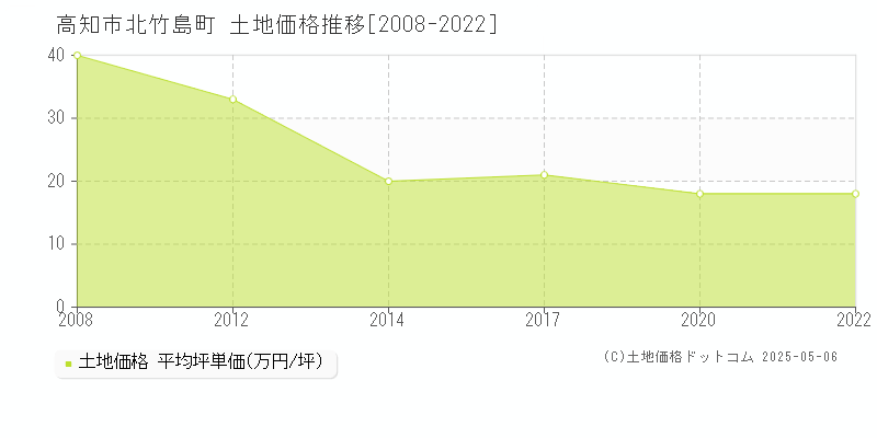 北竹島町(高知市)の土地価格推移グラフ(坪単価)[2008-2022年]