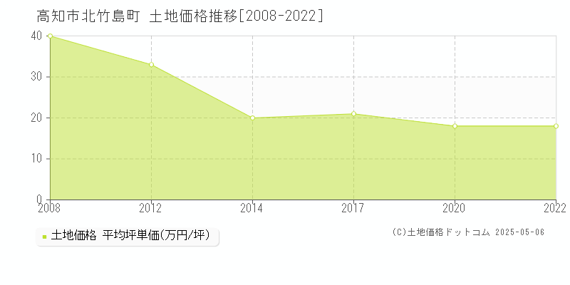 高知市北竹島町の土地取引事例推移グラフ 