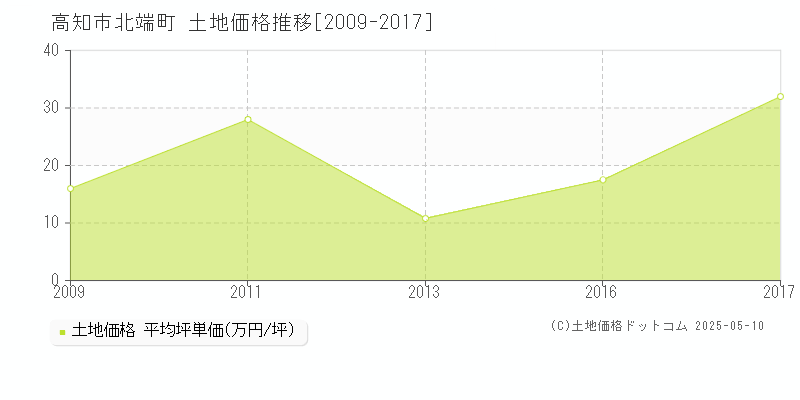 北端町(高知市)の土地価格推移グラフ(坪単価)[2009-2017年]