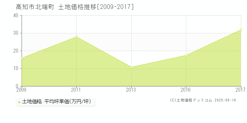 高知市北端町の土地価格推移グラフ 