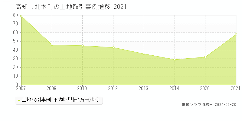 高知市北本町の土地価格推移グラフ 