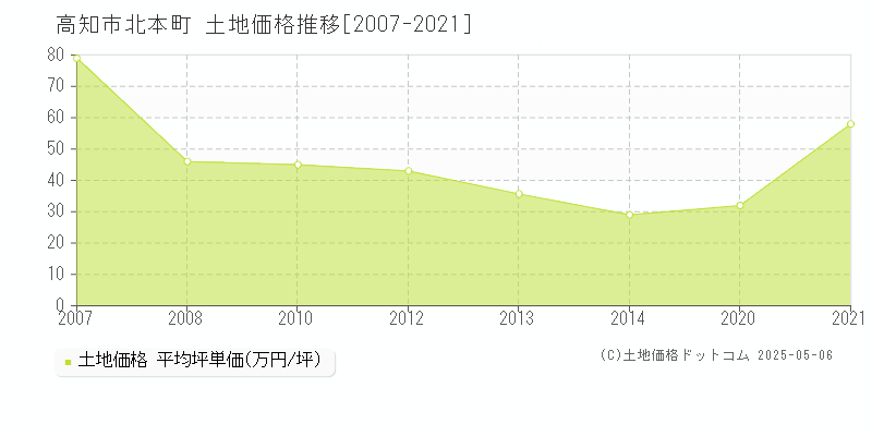 北本町(高知市)の土地価格推移グラフ(坪単価)[2007-2021年]