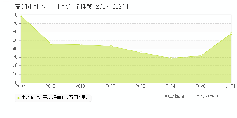 高知市北本町の土地価格推移グラフ 