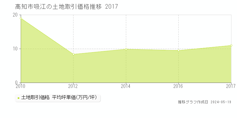 高知市吸江の土地取引事例推移グラフ 
