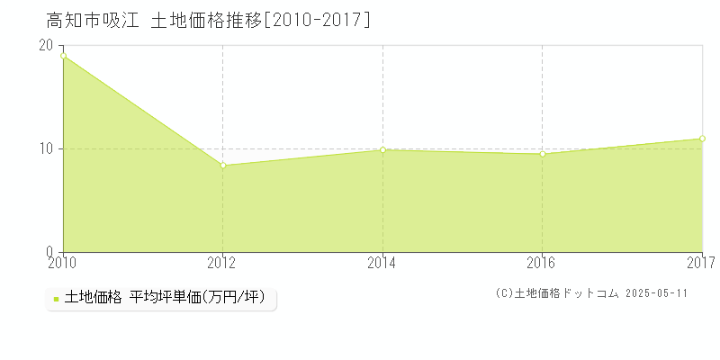 吸江(高知市)の土地価格推移グラフ(坪単価)[2010-2017年]