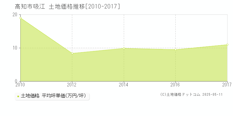 高知市吸江の土地価格推移グラフ 