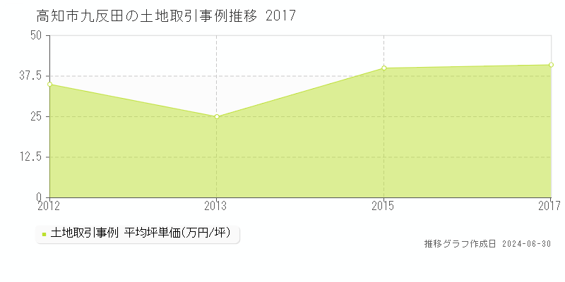 高知市九反田の土地取引事例推移グラフ 