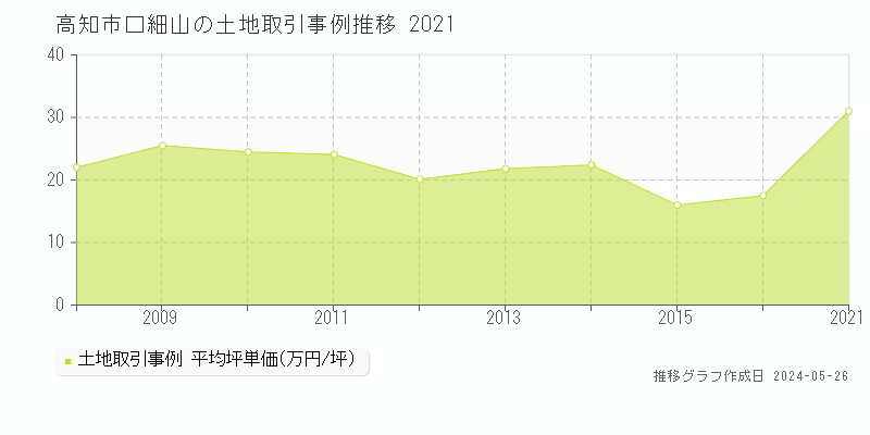 高知市口細山の土地価格推移グラフ 