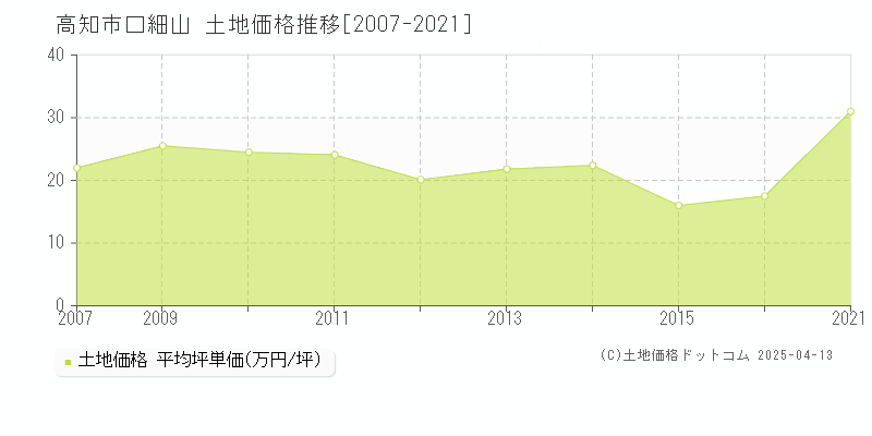 高知市口細山の土地価格推移グラフ 