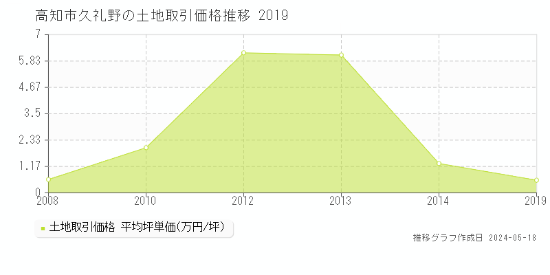 高知市久礼野の土地取引事例推移グラフ 