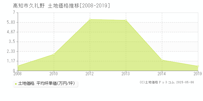 久礼野(高知市)の土地価格推移グラフ(坪単価)[2008-2019年]
