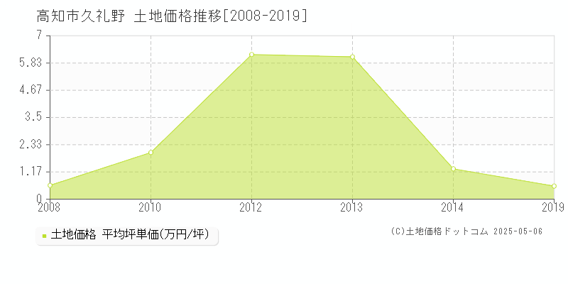 高知市久礼野の土地取引事例推移グラフ 