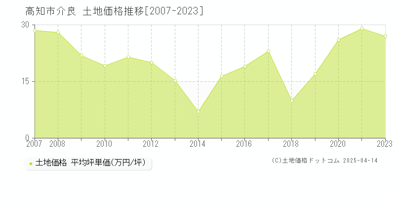 高知市介良の土地価格推移グラフ 