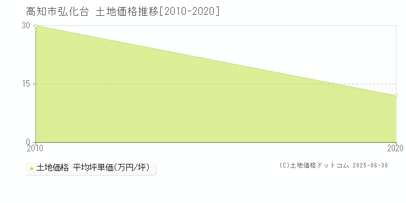 高知市弘化台の土地価格推移グラフ 