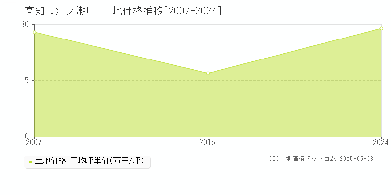 河ノ瀬町(高知市)の土地価格推移グラフ(坪単価)[2007-2024年]