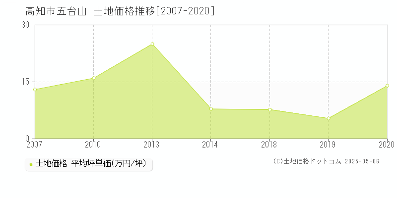 五台山(高知市)の土地価格推移グラフ(坪単価)[2007-2020年]
