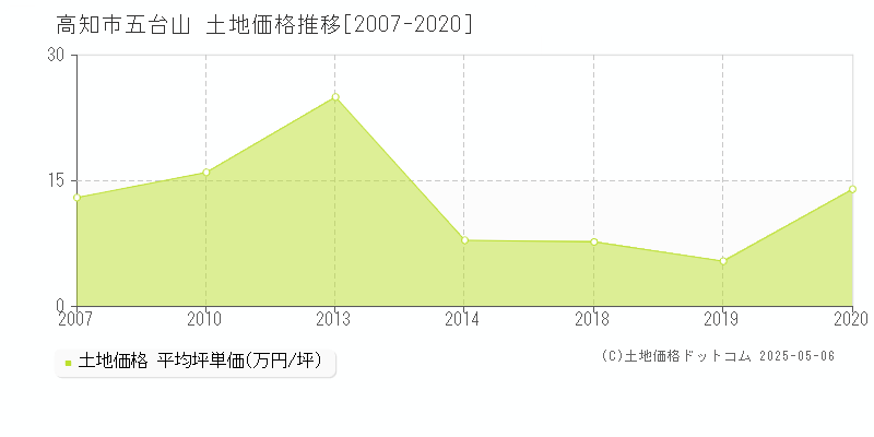 高知市五台山の土地価格推移グラフ 