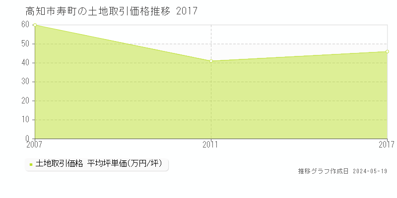 高知市寿町の土地価格推移グラフ 