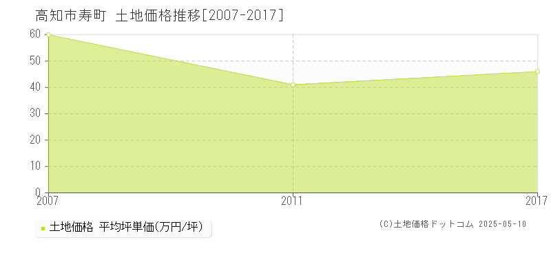 寿町(高知市)の土地価格推移グラフ(坪単価)[2007-2017年]