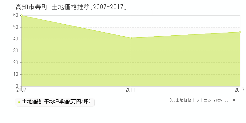 高知市寿町の土地価格推移グラフ 