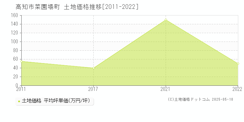 菜園場町(高知市)の土地価格推移グラフ(坪単価)[2011-2022年]