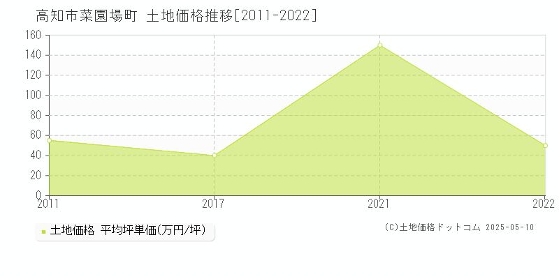 高知市菜園場町の土地価格推移グラフ 