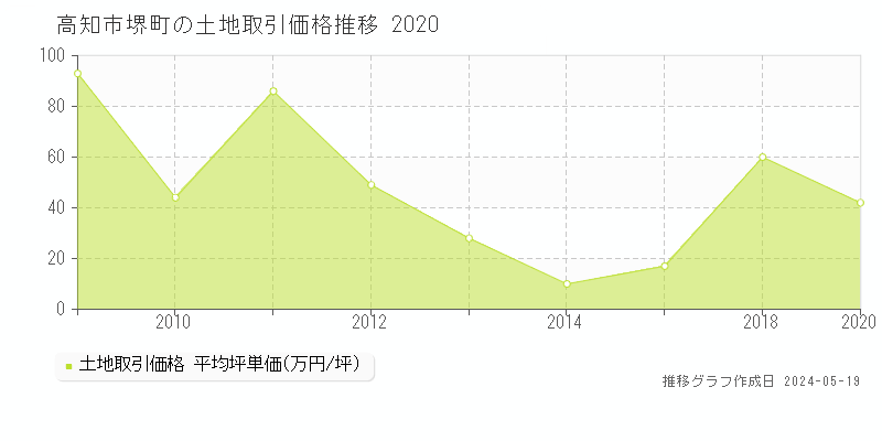 高知市堺町の土地価格推移グラフ 