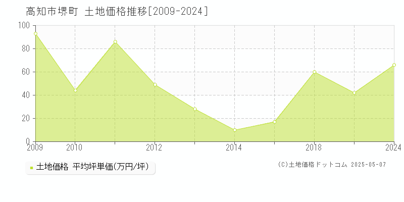 堺町(高知市)の土地価格推移グラフ(坪単価)[2009-2024年]