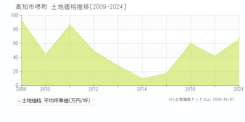 高知市堺町の土地価格推移グラフ 