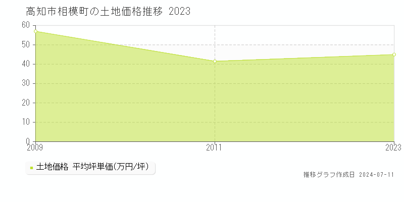 高知市相模町の土地価格推移グラフ 