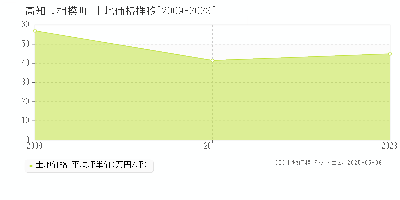 相模町(高知市)の土地価格推移グラフ(坪単価)[2009-2023年]