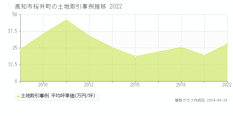 高知市桜井町の土地取引事例推移グラフ 