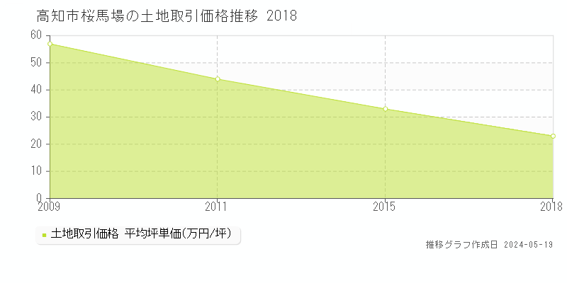 高知市桜馬場の土地価格推移グラフ 