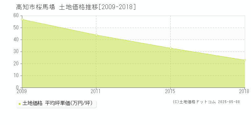 桜馬場(高知市)の土地価格推移グラフ(坪単価)[2009-2018年]
