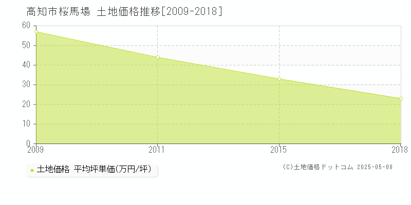 高知市桜馬場の土地価格推移グラフ 