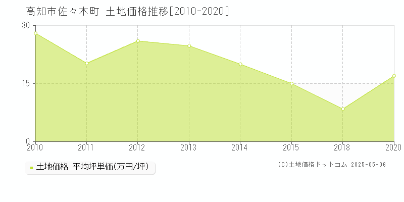 佐々木町(高知市)の土地価格推移グラフ(坪単価)[2010-2020年]