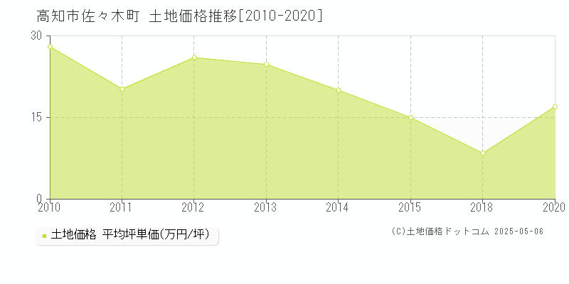 高知市佐々木町の土地取引事例推移グラフ 