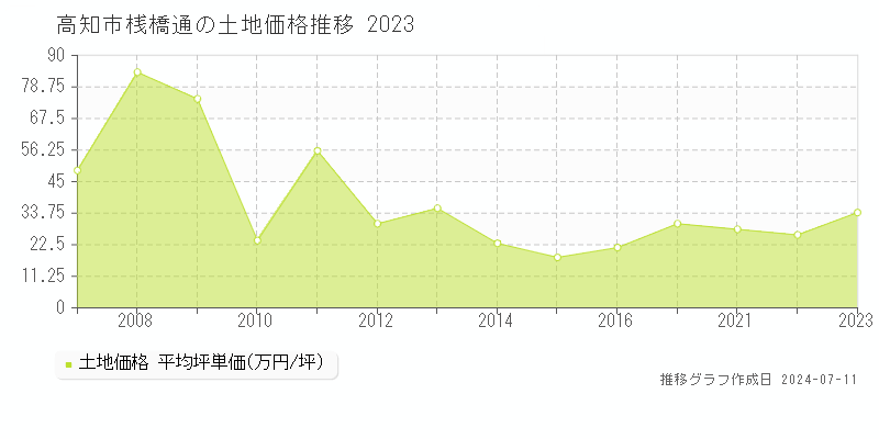 高知市桟橋通の土地価格推移グラフ 