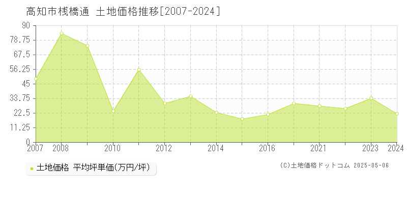 桟橋通(高知市)の土地価格推移グラフ(坪単価)[2007-2024年]