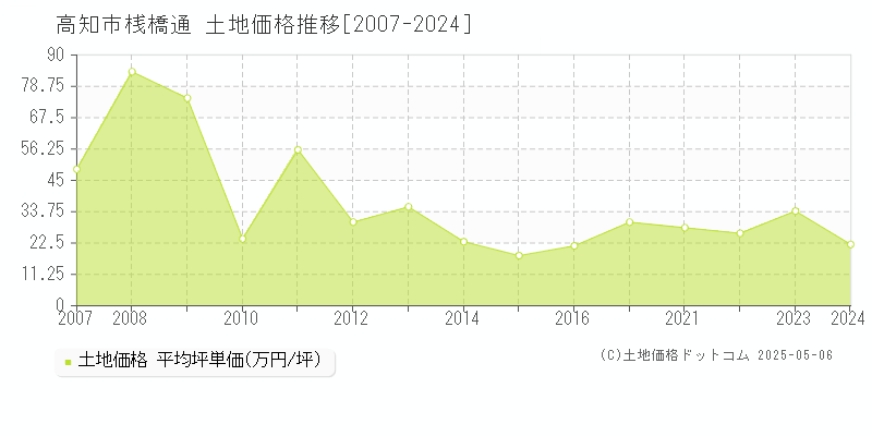 高知市桟橋通の土地価格推移グラフ 