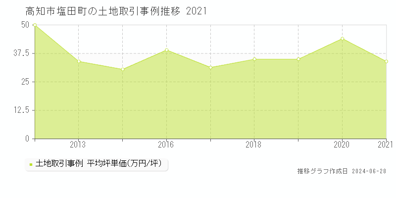 高知市塩田町の土地取引事例推移グラフ 