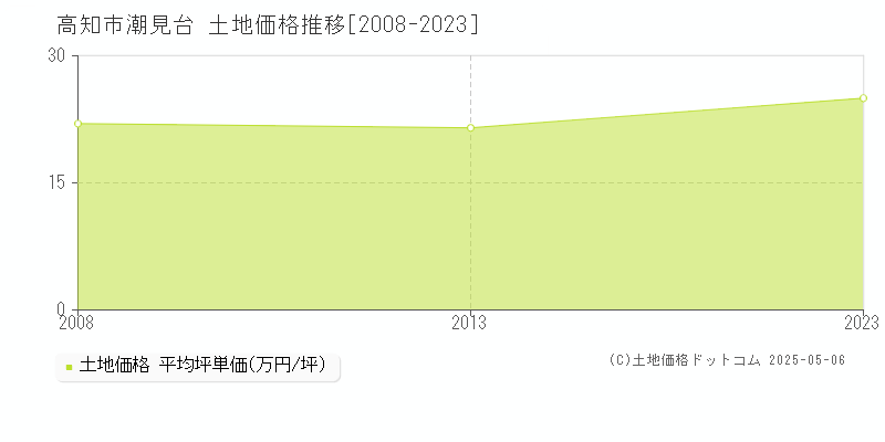 潮見台(高知市)の土地価格推移グラフ(坪単価)[2008-2023年]